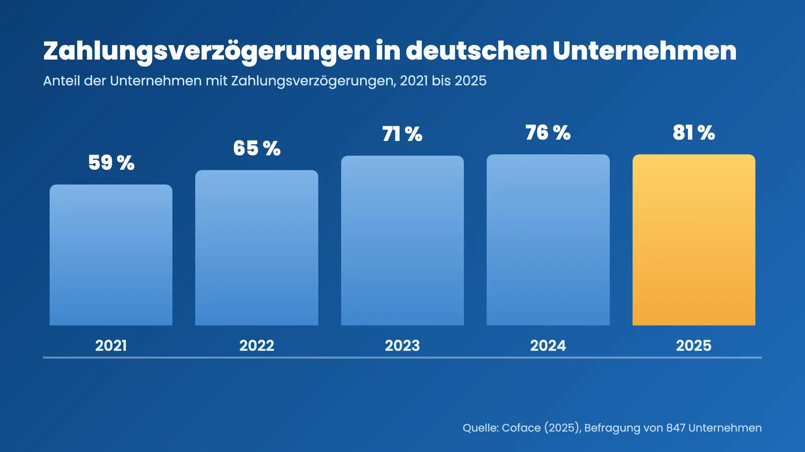Honorar Zahlungserinnerung: Zahlungsverzögerungen in deutschen Unternehmen stiegen von 59 auf 81 Prozent