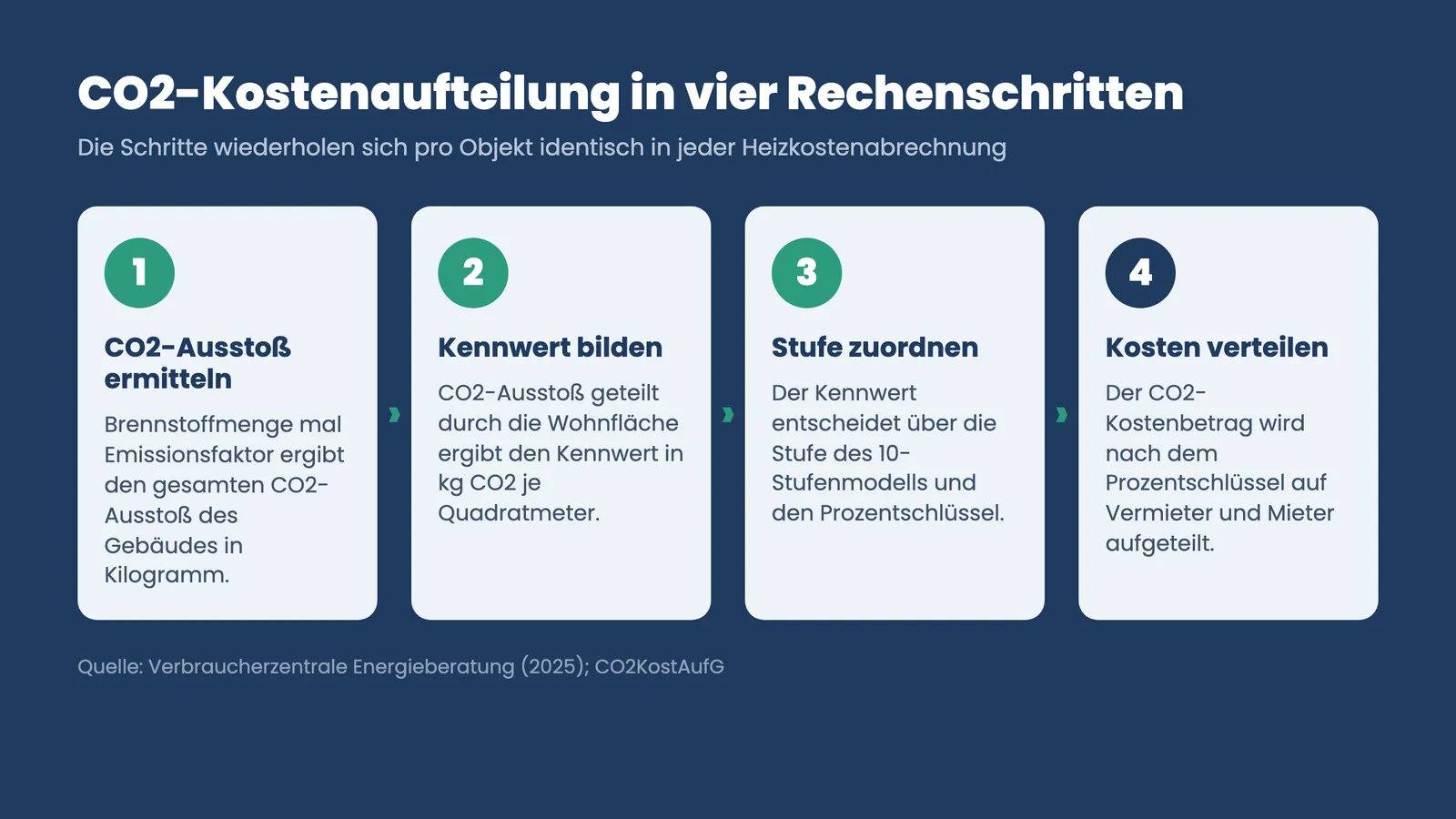 CO2-Kostenaufteilung berechnen: vier Rechenschritte von Brennstoffmenge bis zur Verteilung auf Vermieter und Mieter