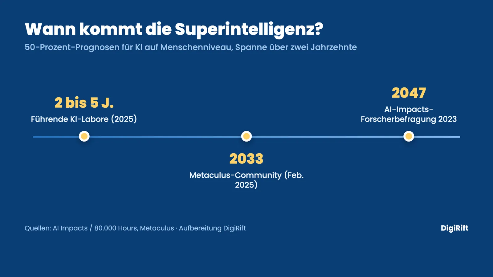 Wann kommt die Superintelligenz: Zeithorizont-Prognosen von 2033 bis 2047 im Vergleich
