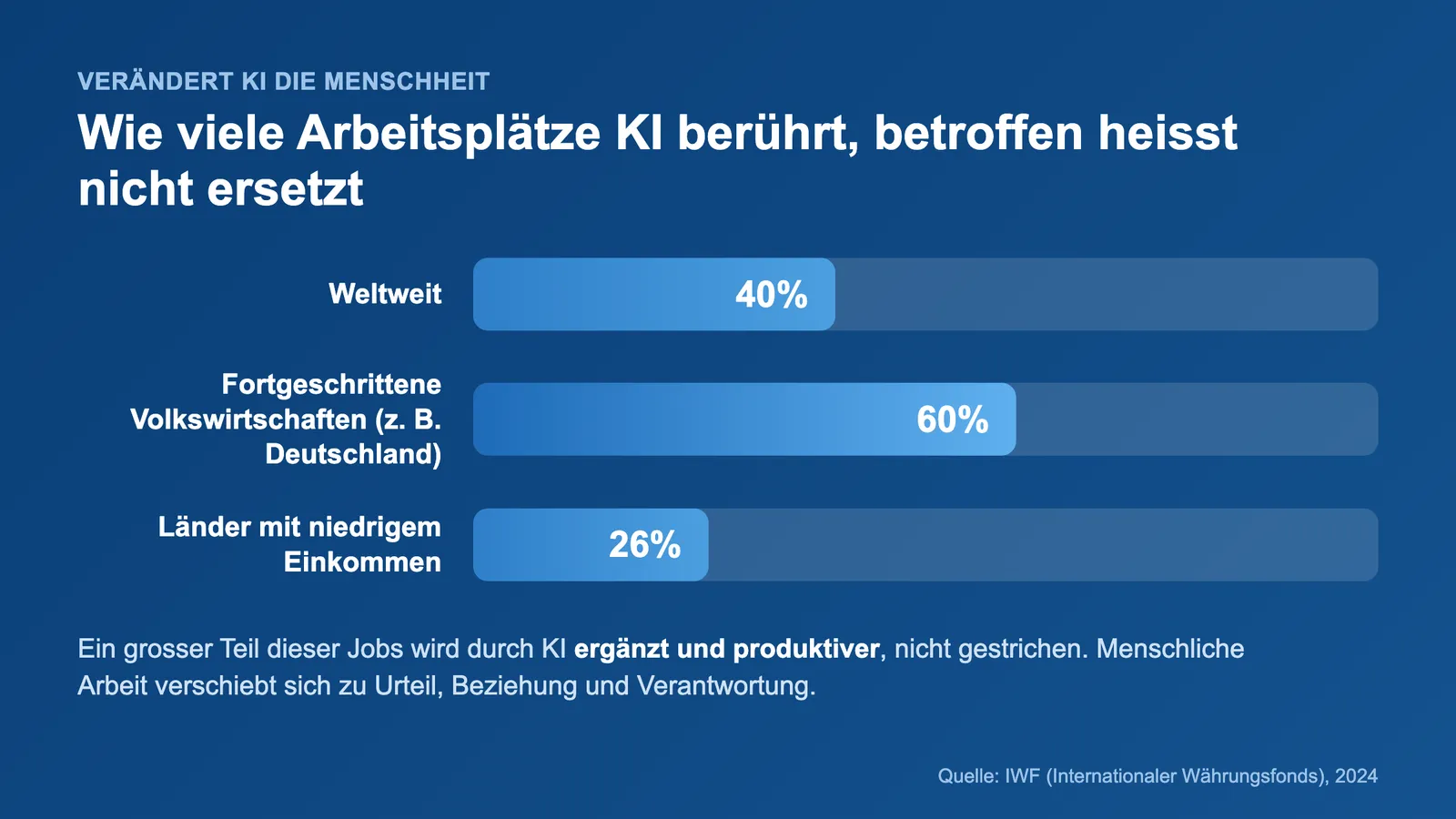 Verändert KI die Menschheit: Anteil betroffener Arbeitsplätze weltweit, in fortgeschrittenen und einkommensschwachen Ländern