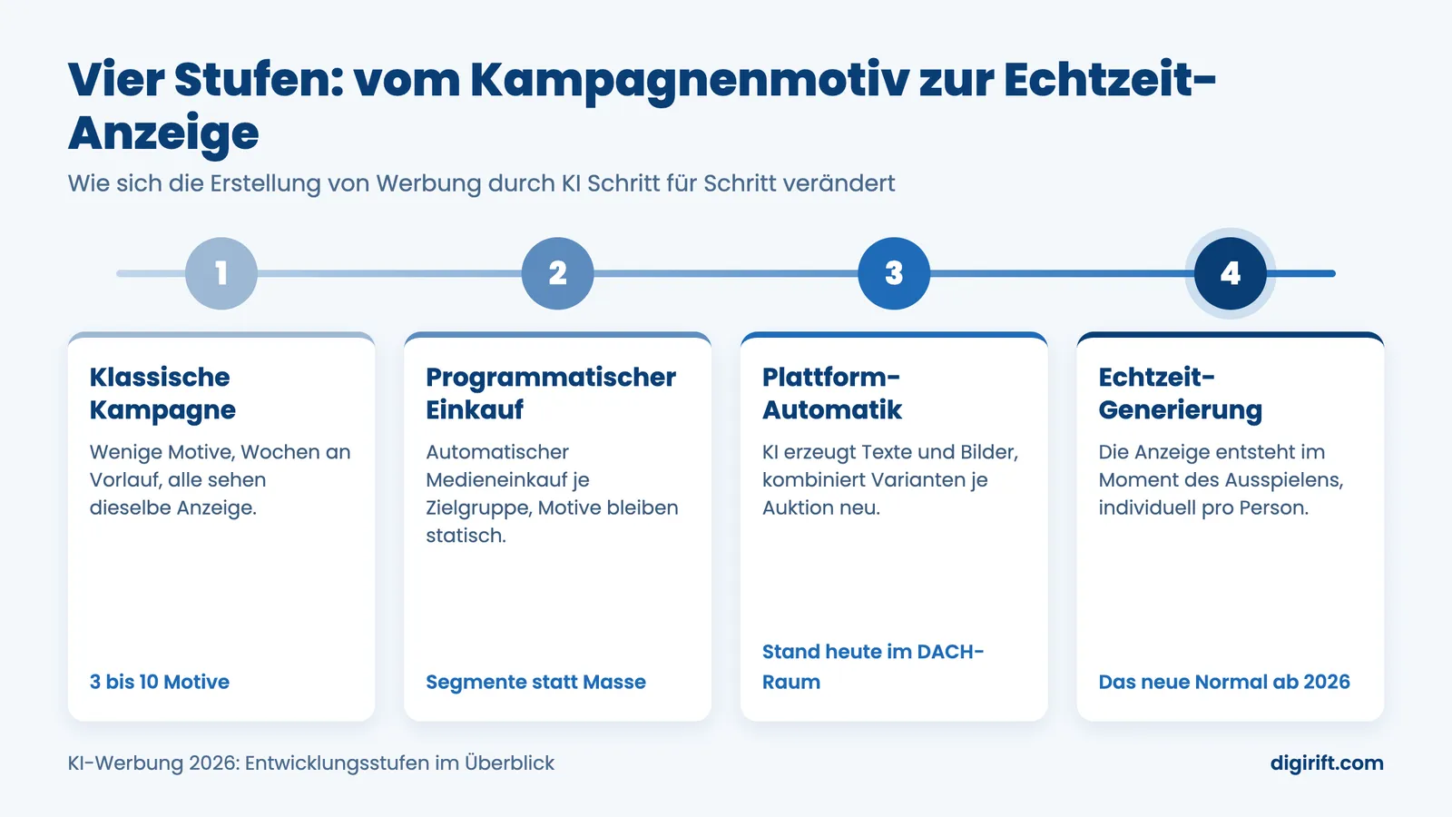 Infografik KI-Werbung: vier Entwicklungsstufen vom Kampagnenmotiv zur Echtzeit-Anzeige
