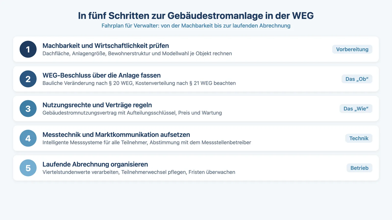 Fünf Schritte zur gemeinschaftlichen Gebäudeversorgung in der WEG: vom Beschluss bis zur Abrechnung