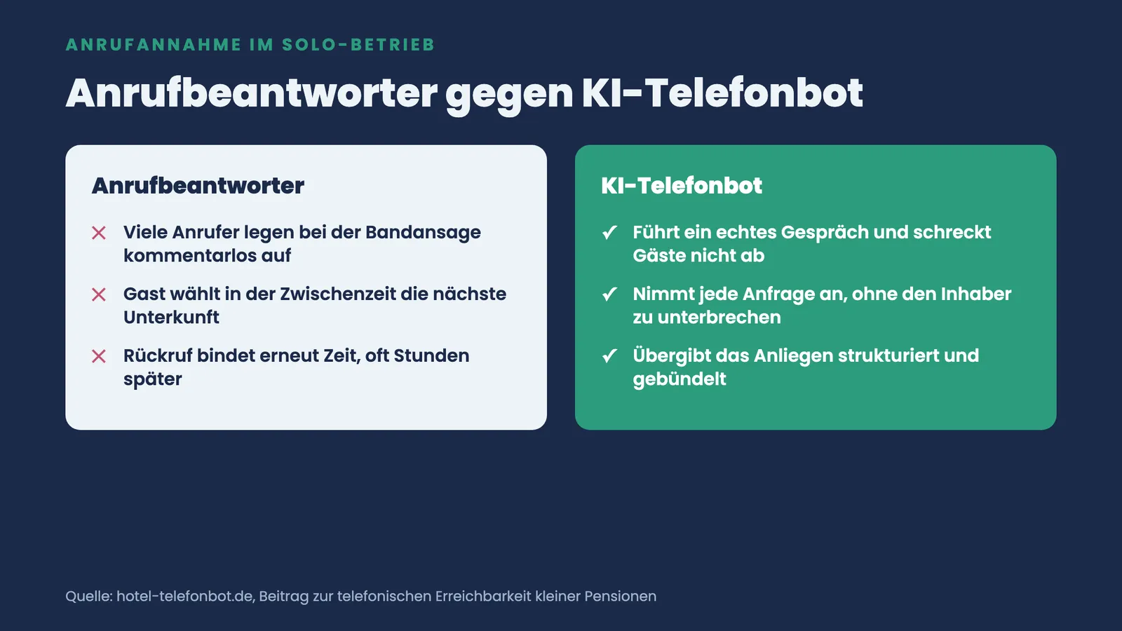 Zwei-Spalten-Vergleich: Anrufbeantworter verliert Gäste, KI-Telefonbot nimmt jede Anfrage an und übergibt sie strukturiert
