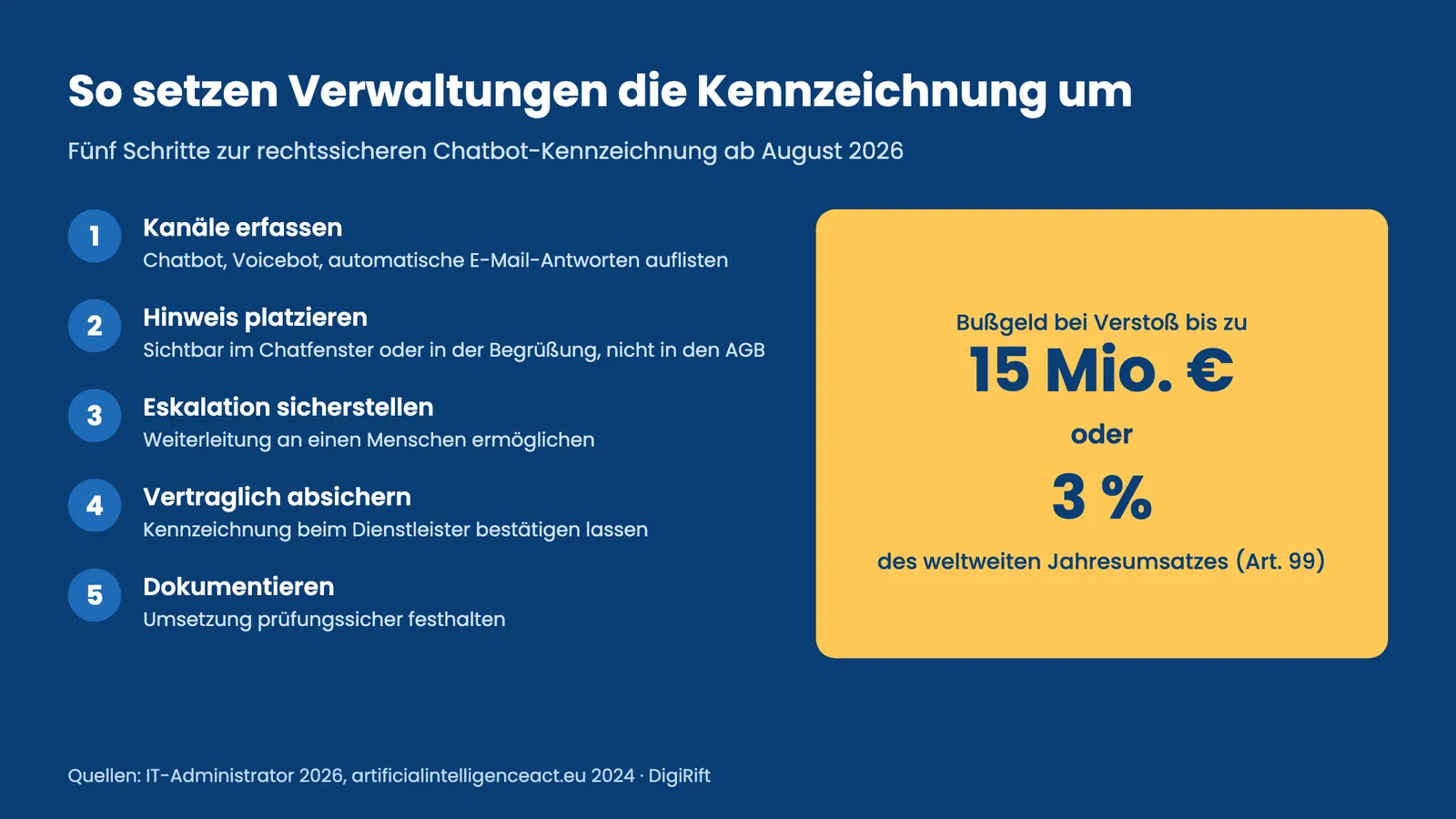 EU AI Act Chatbot Kennzeichnung: Fünf Umsetzungsschritte und Bußgeldrahmen