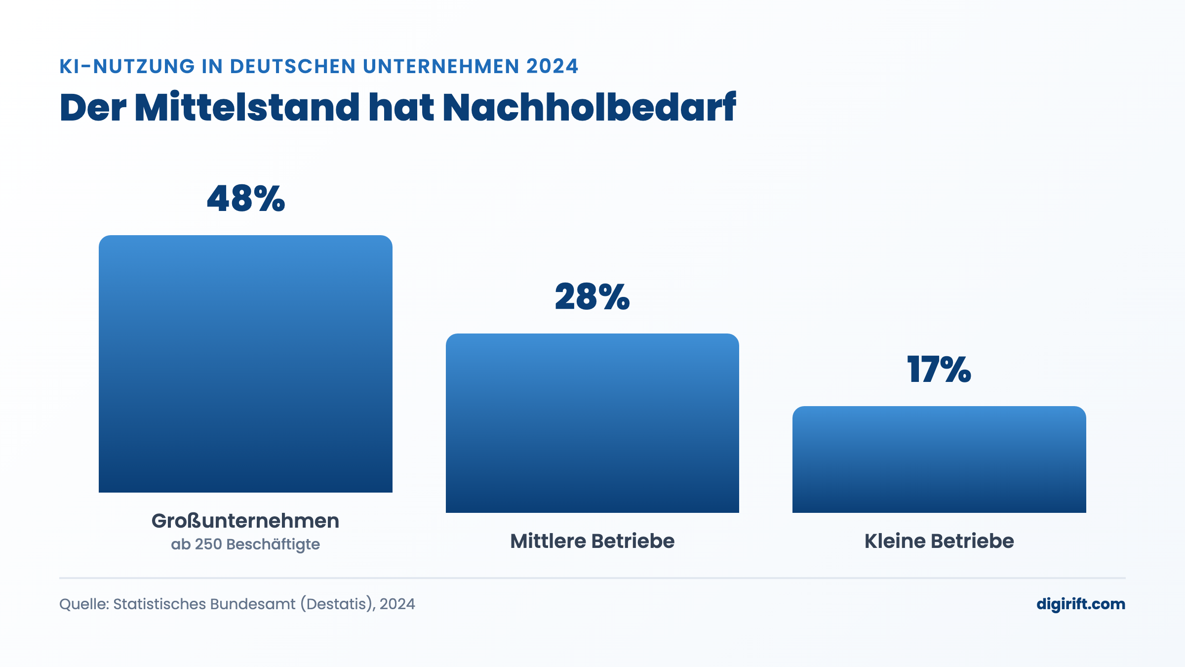KI-Nutzung in deutschen Unternehmen 2024 nach Unternehmensgröße