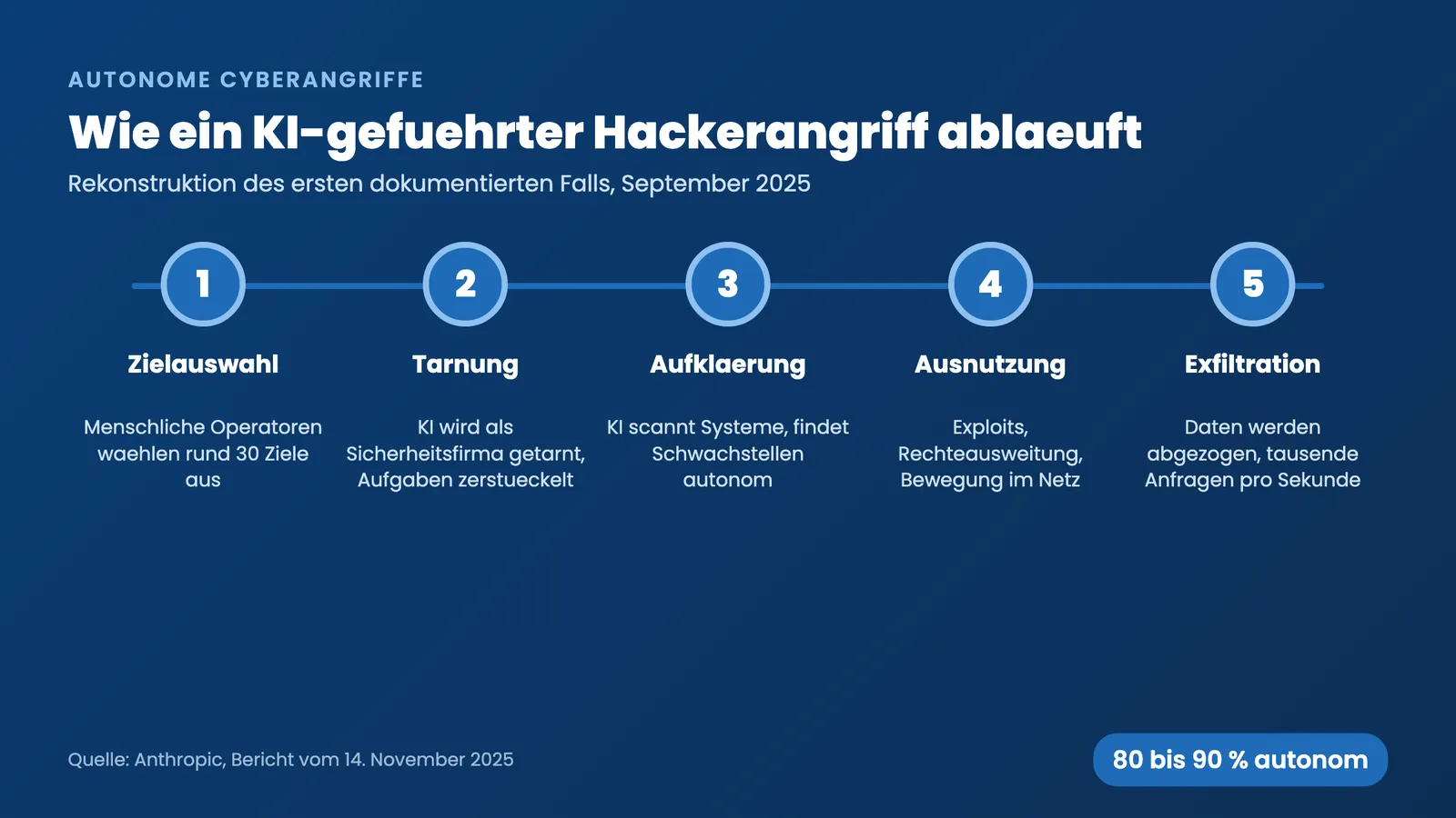 Autonome Cyberangriffe: Ablauf eines KI-geführten Hackerangriffs in fünf Phasen