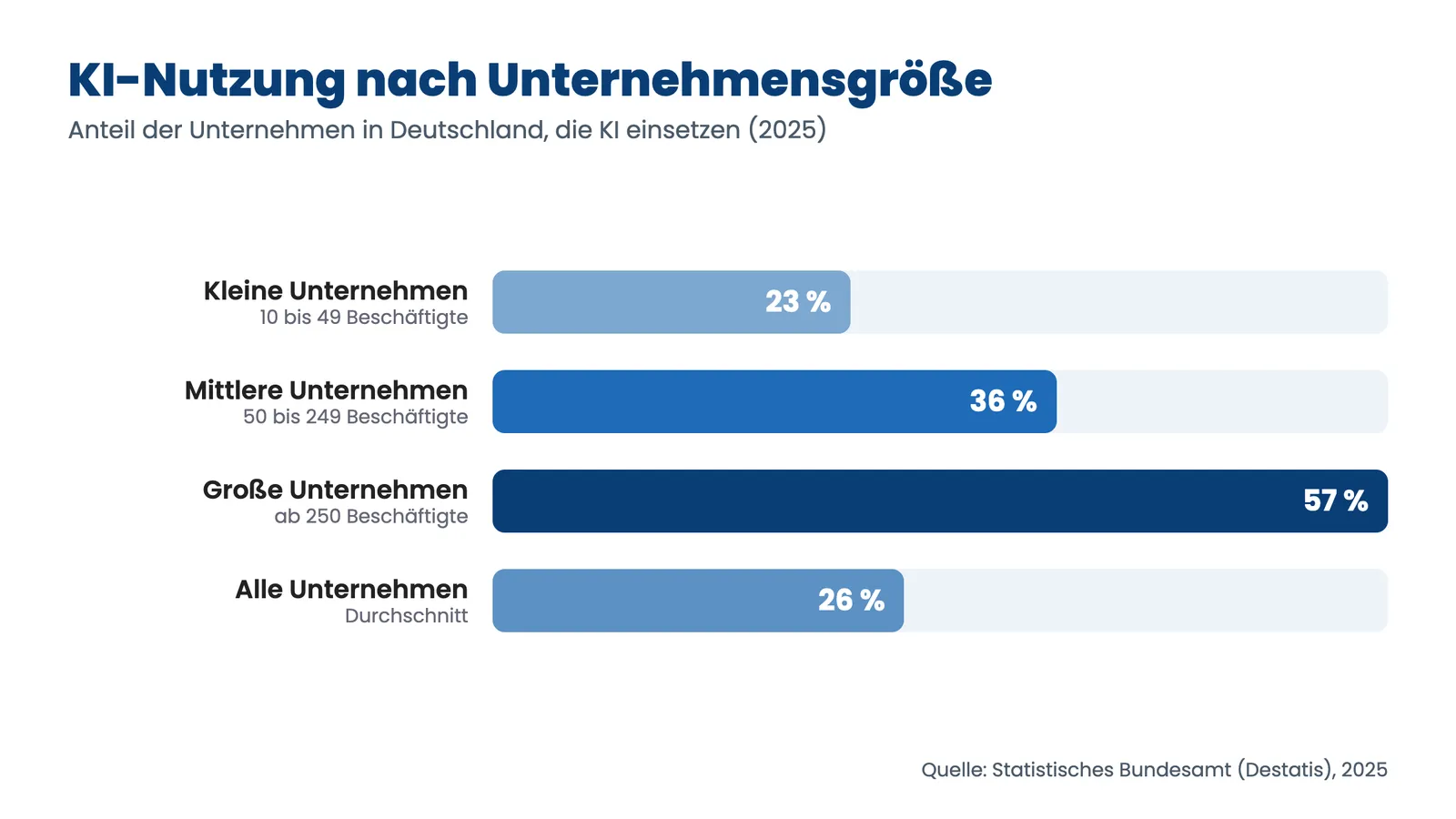 KI richtig nutzen im Mittelstand: KI-Nutzung nach Unternehmensgröße laut Destatis 2025