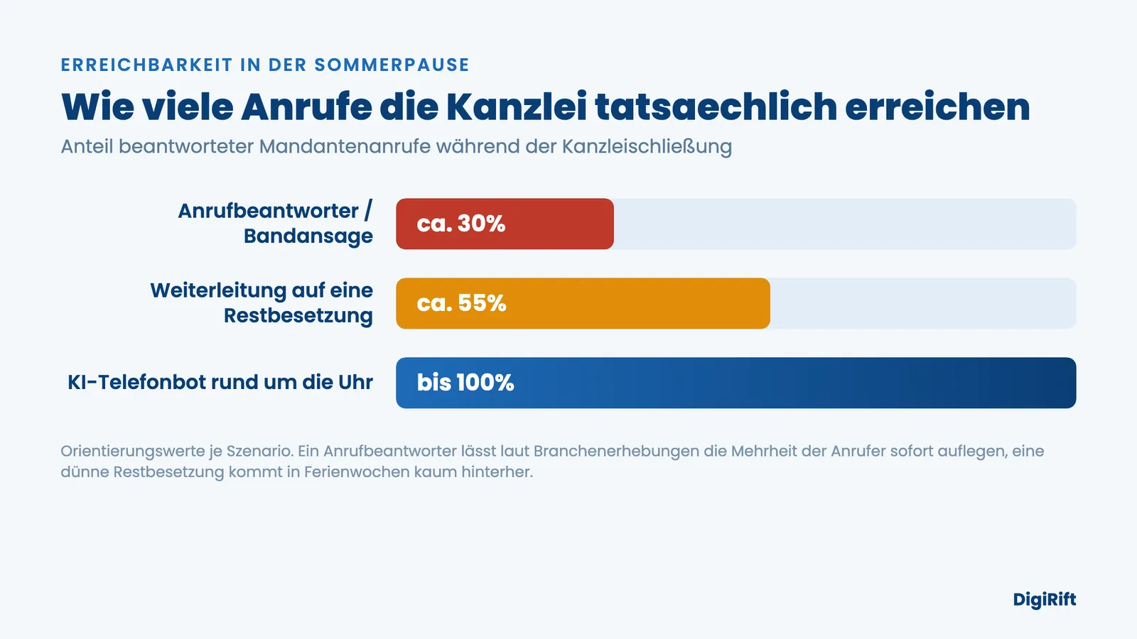 Urlaubsvertretung Steuerkanzlei Erreichbarkeit: Anteil beantworteter Anrufe je Lösung in der Sommerpause